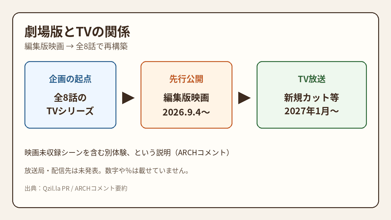 劇場版編集映画とTV全8話再構築の関係図