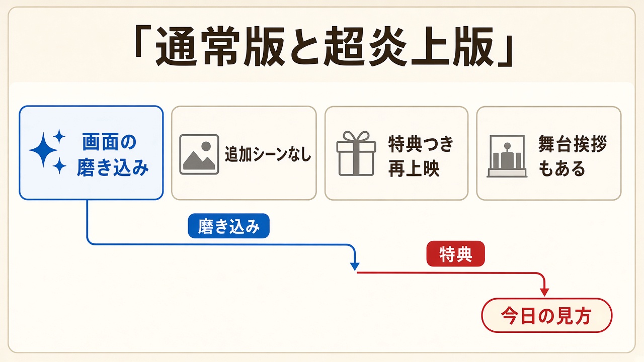 通常版と超炎上版の違いイメージ