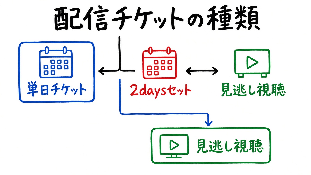 配信チケットの種類の図