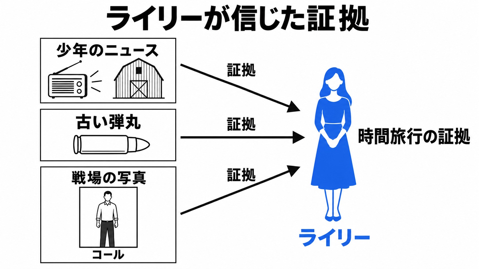 ライリーがコールを信じた証拠