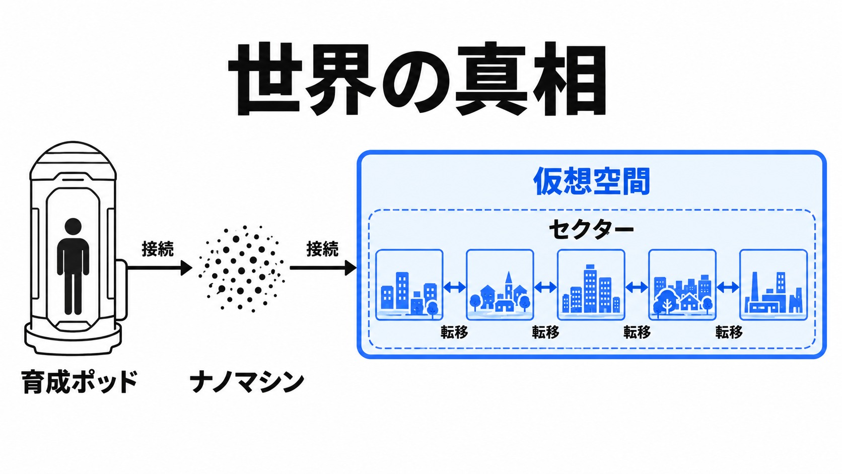 育成ポッドと同時に動く仮想空間