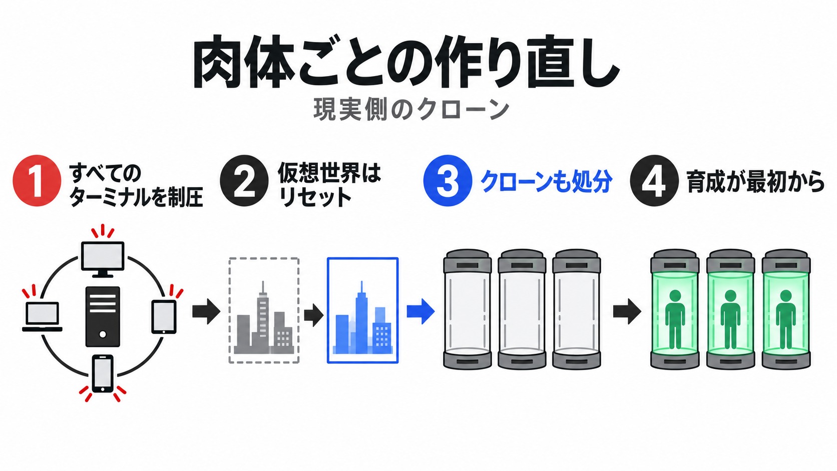 リセットによるクローン処分と育成再開