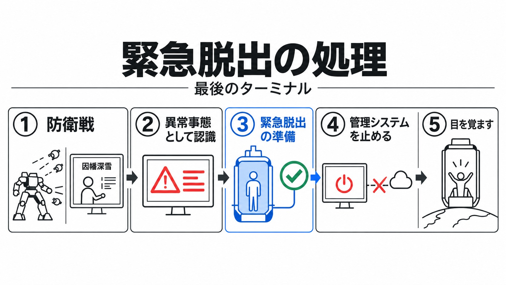 最終防衛から育成ポッドでの覚醒まで