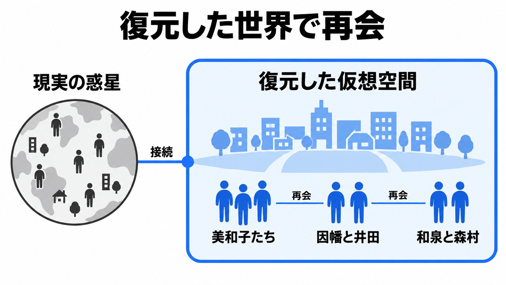惑星での生活と仮想空間での再会