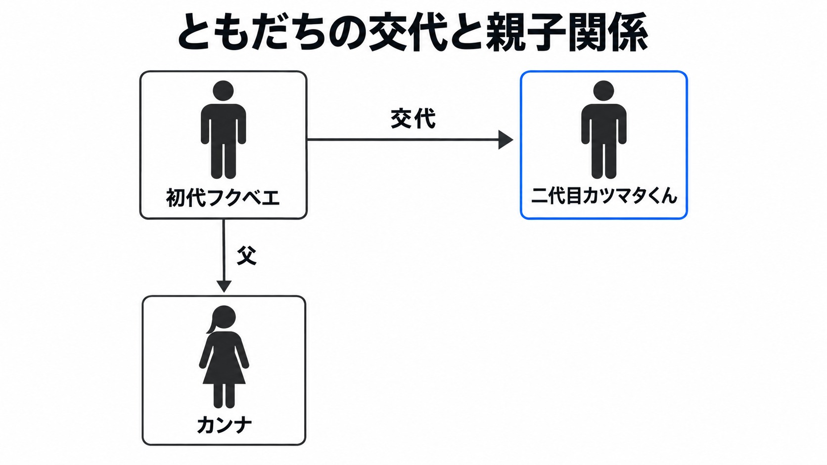 ともだちの交代とカンナの父親