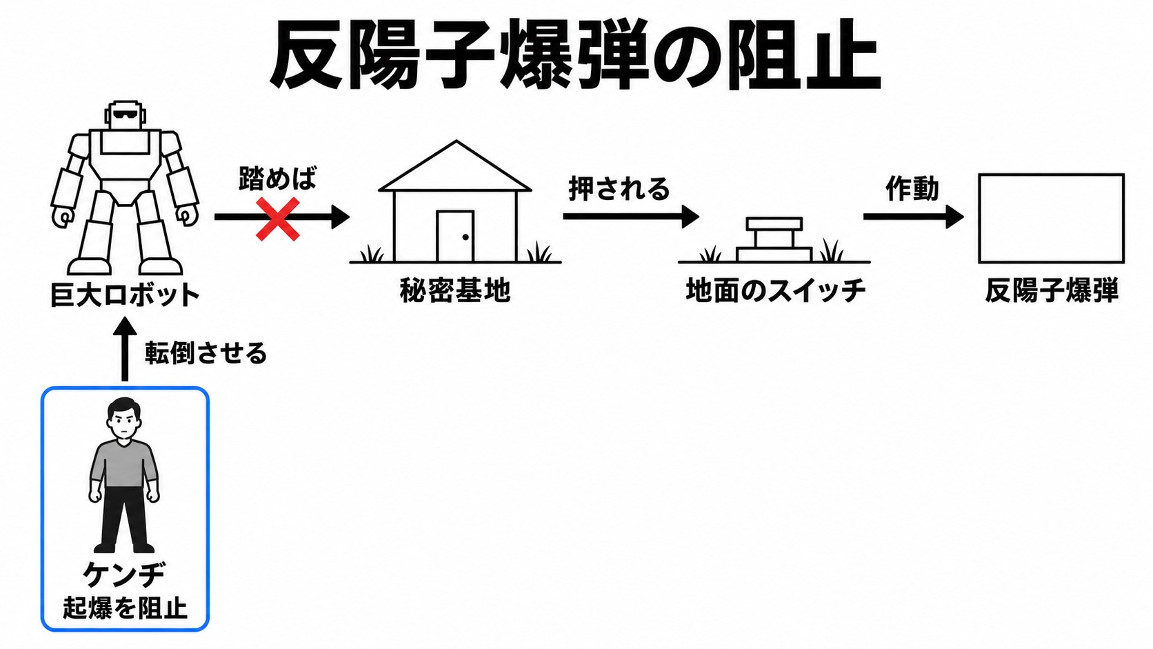 秘密基地と爆弾の仕掛け、起爆阻止
