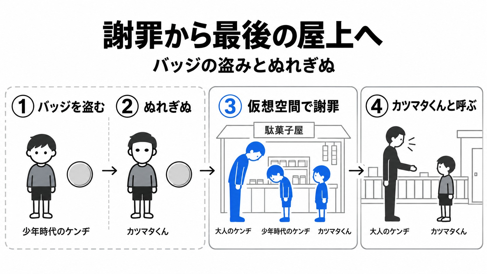 バッジの盗みから謝罪と屋上の名指しへ