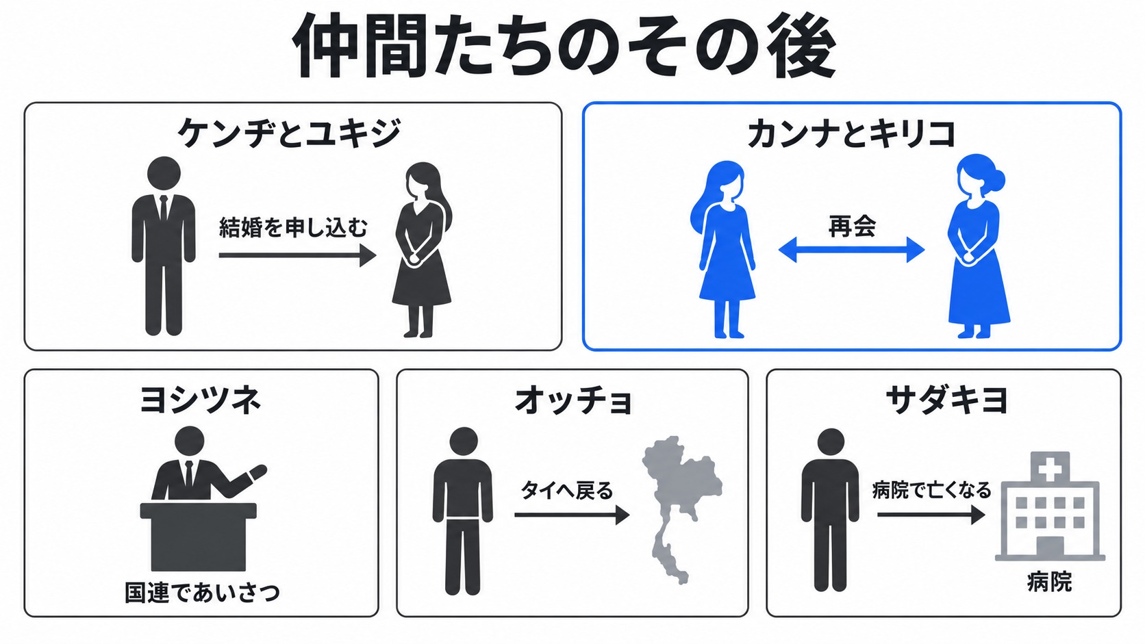 戦いを終えた主要人物のその後