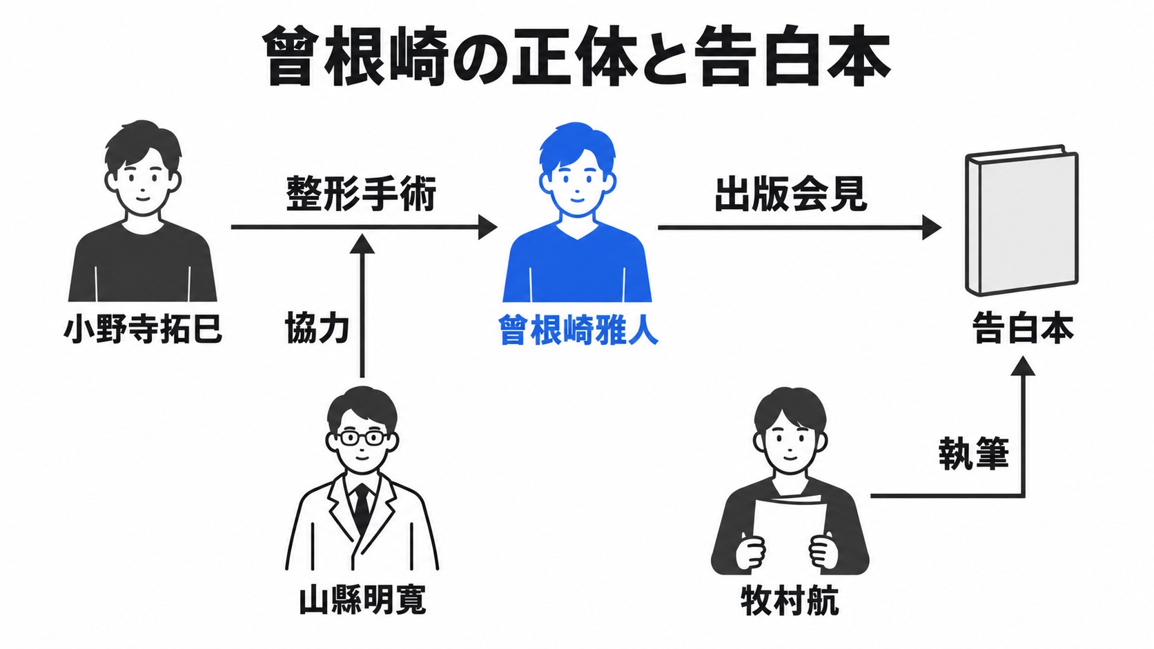 小野寺と曾根崎の関係、告白本を支えた協力者