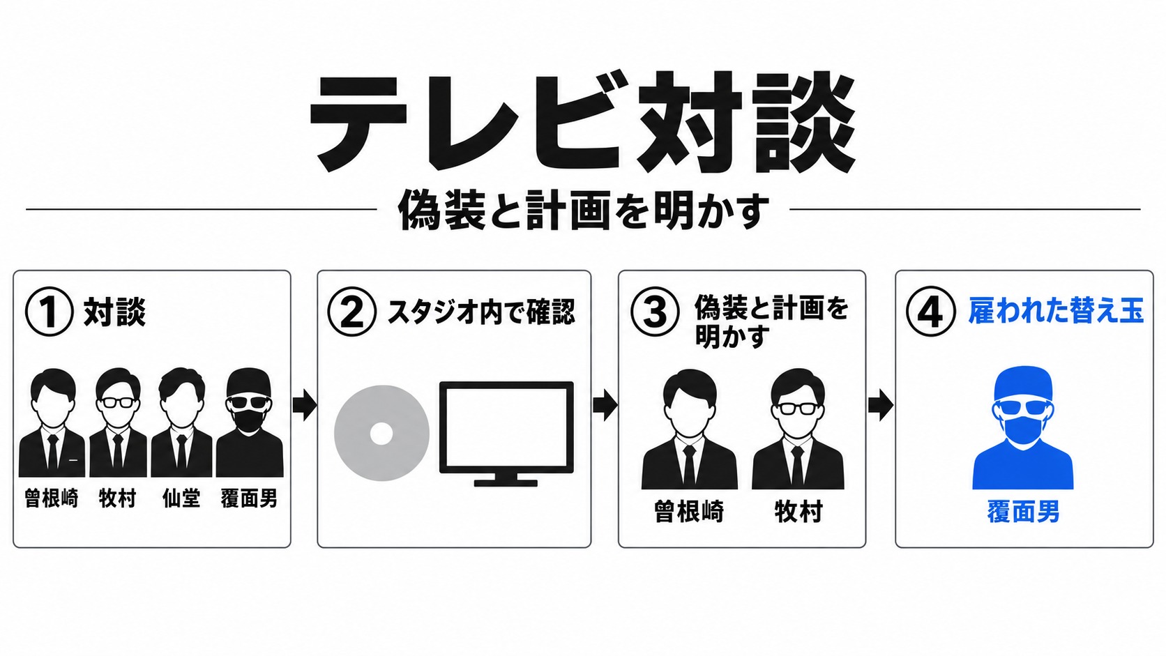 テレビ対談で偽装と替え玉が明らかになる流れ