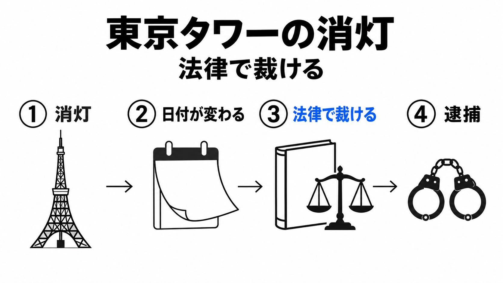 消灯と日付の変化から逮捕につながる流れ