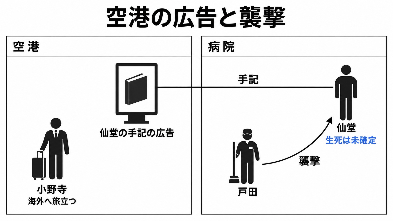 小野寺の旅立ちと手記の広告、戸田の襲撃
