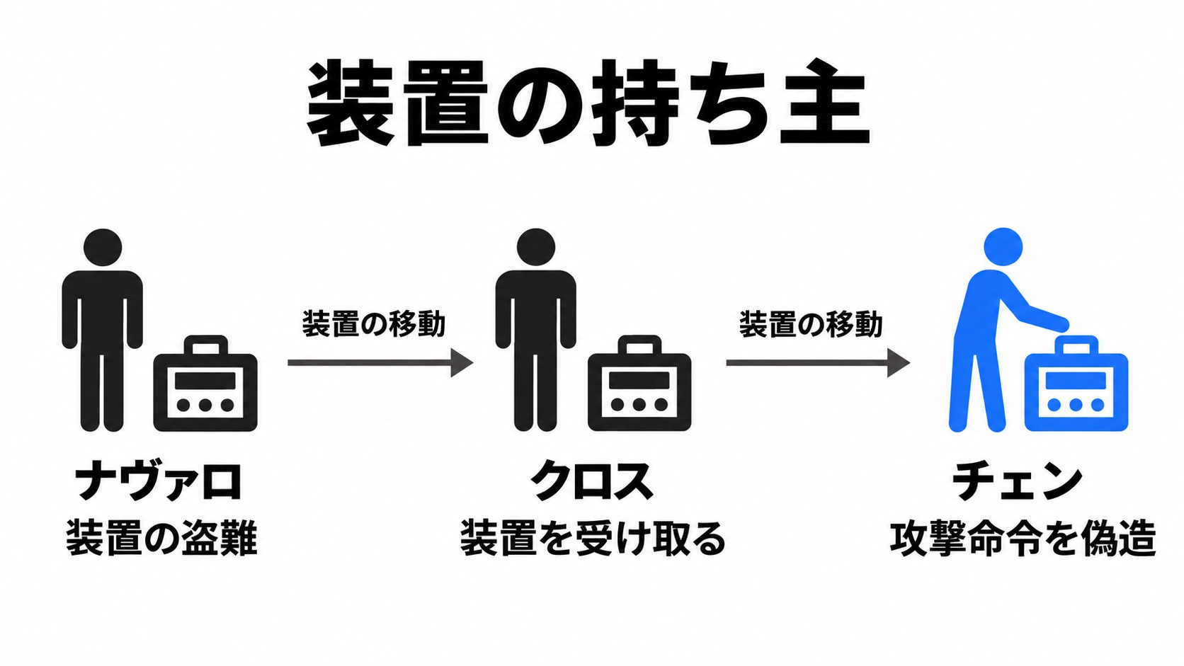 ナヴァロからチェンへ移る装置