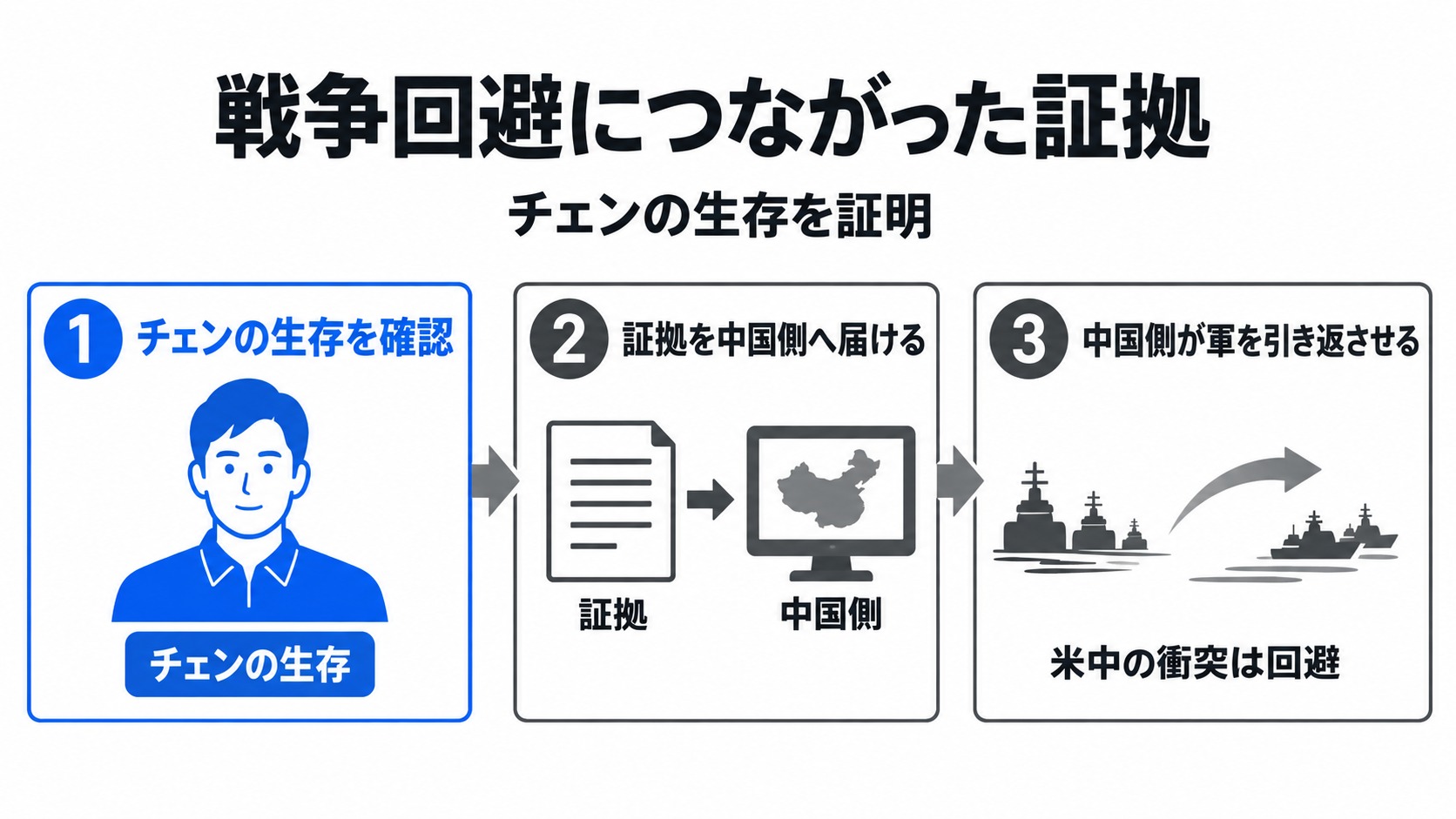 チェンの生存証拠と米中の衝突回避