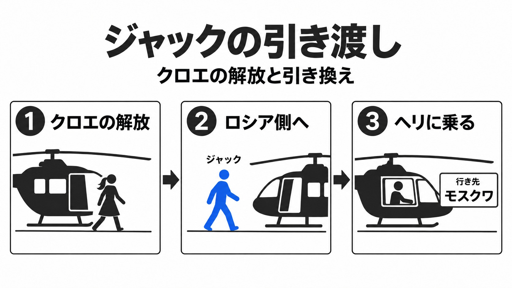 クロエの解放とジャックのロシア引き渡し