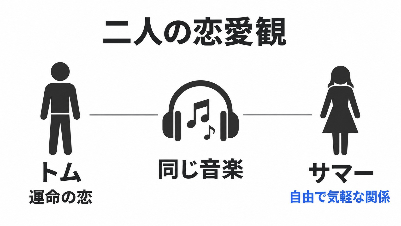 トムとサマーの恋愛観と共通の音楽