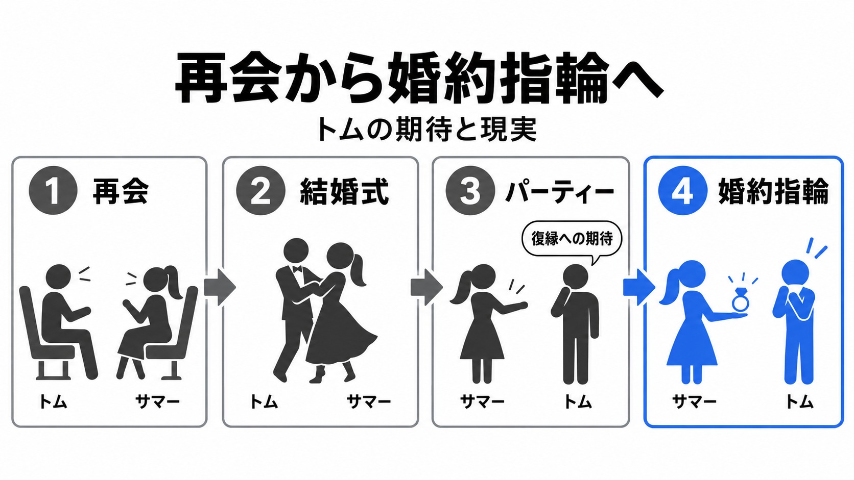 再会から婚約指輪を知るまでの流れ