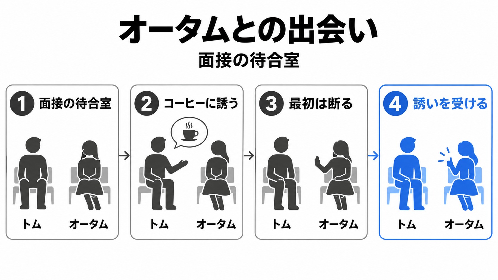 面接の待合室でのトムとオータムの会話