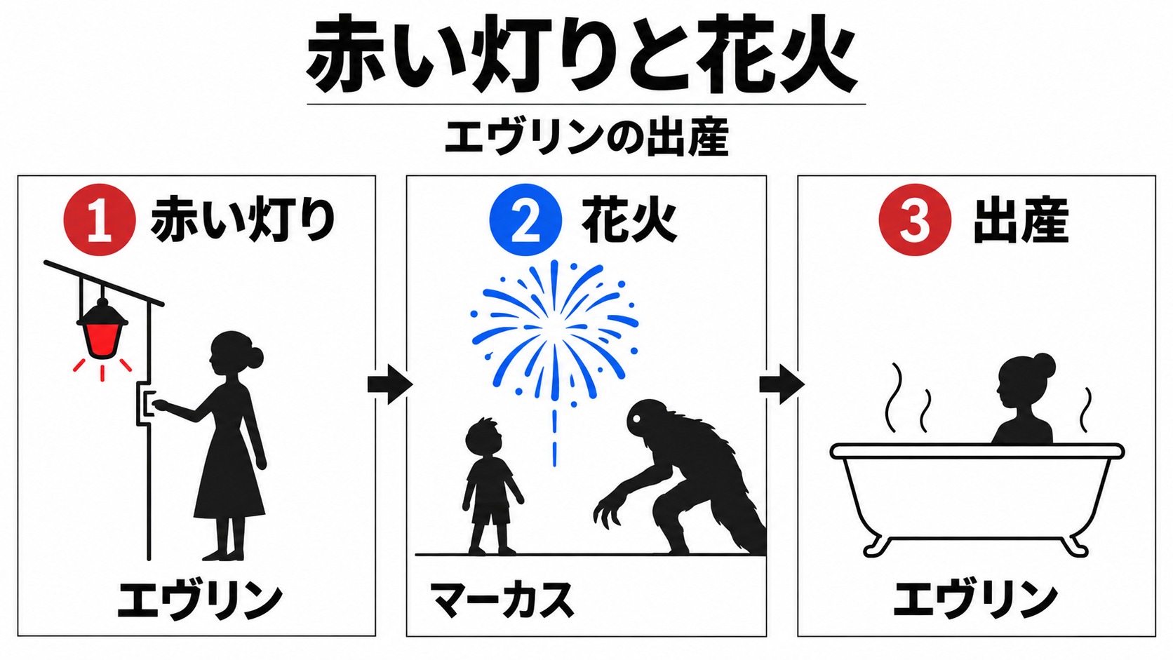 赤い灯りと花火が出産を助ける流れ