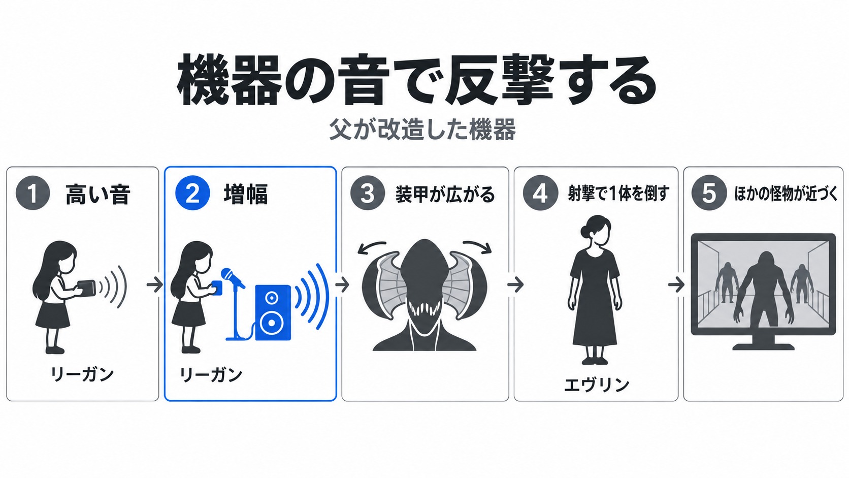 機器の音を増幅し怪物へ反撃する流れ