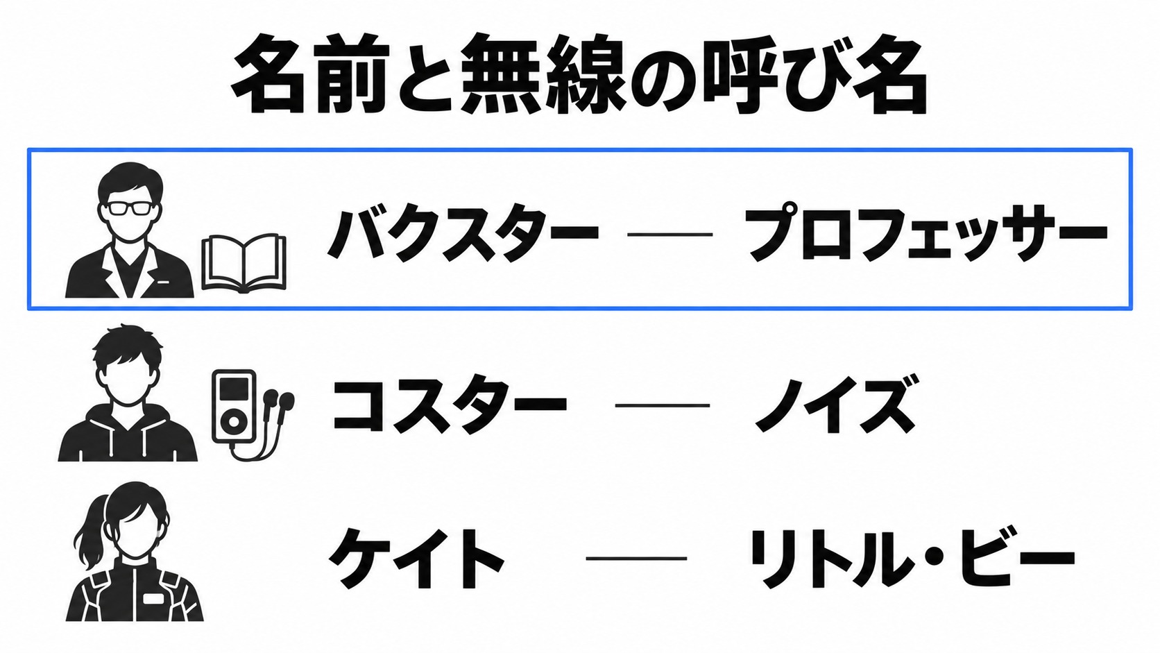バクスター、コスター、ケイトの呼び名の対応