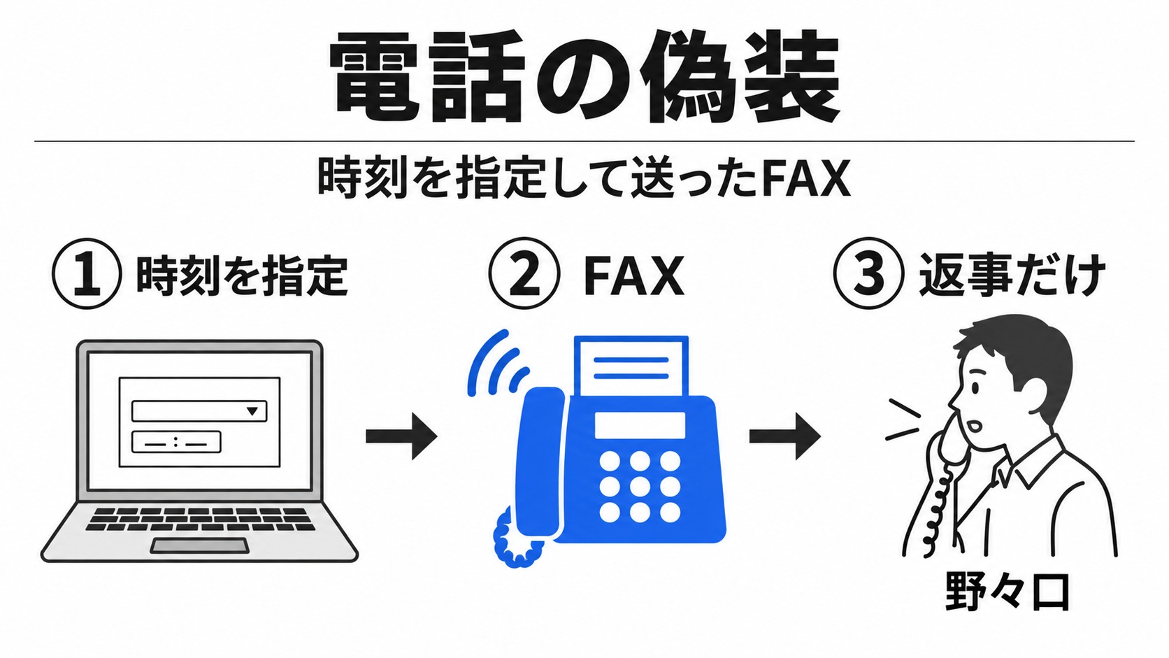 時刻指定のFAXで通話を偽装する仕組み