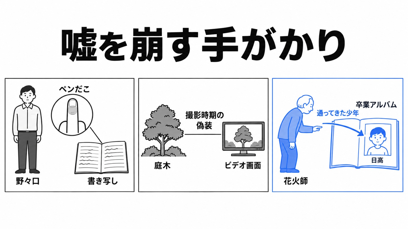 手記の嘘を崩したペンだこ、庭木、花火師の記憶
