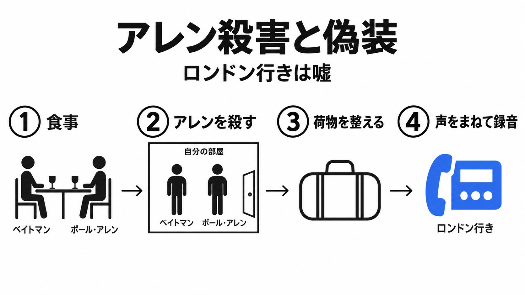 アレン殺害からロンドン行きの偽装まで