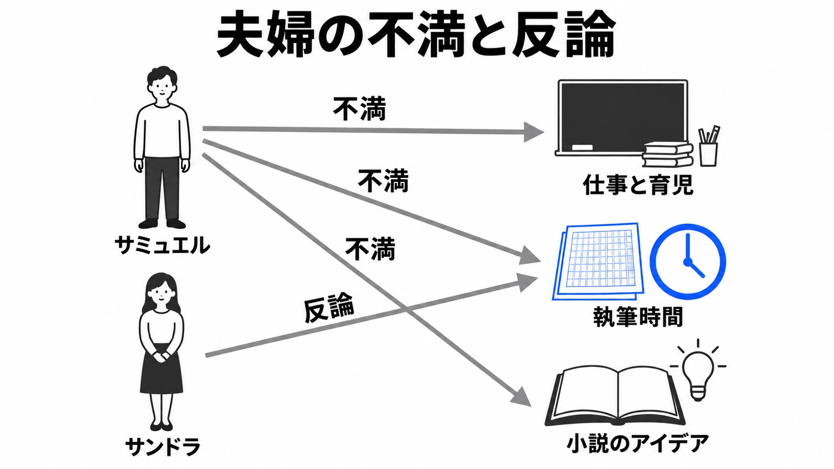 夫婦の仕事と育児、執筆時間への不満