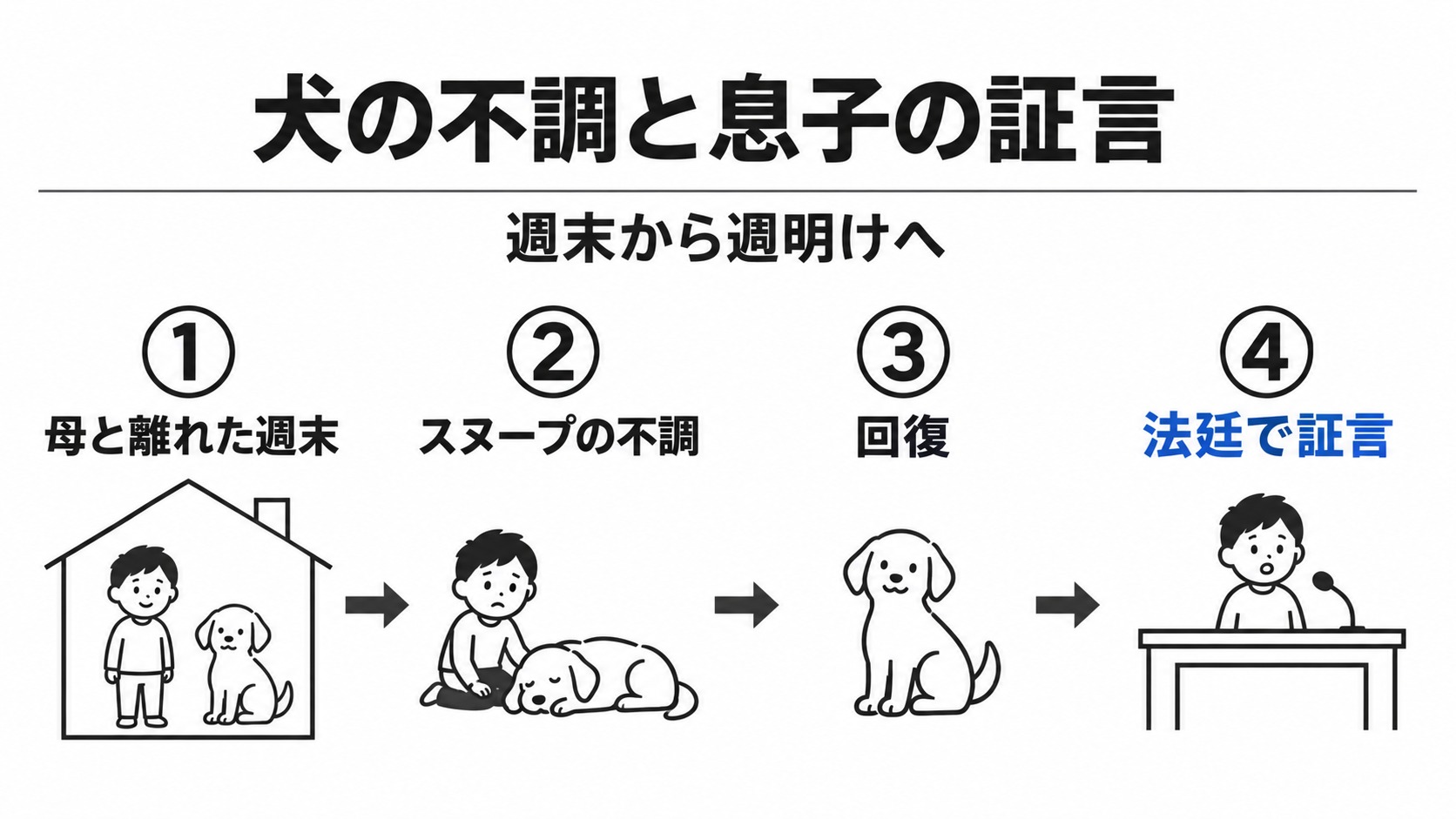 母と離れた週末の犬の不調と息子の証言