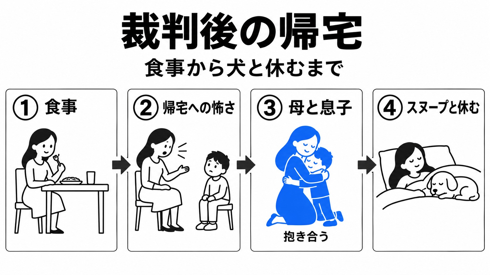 裁判後の食事と帰宅、母子の抱擁と犬