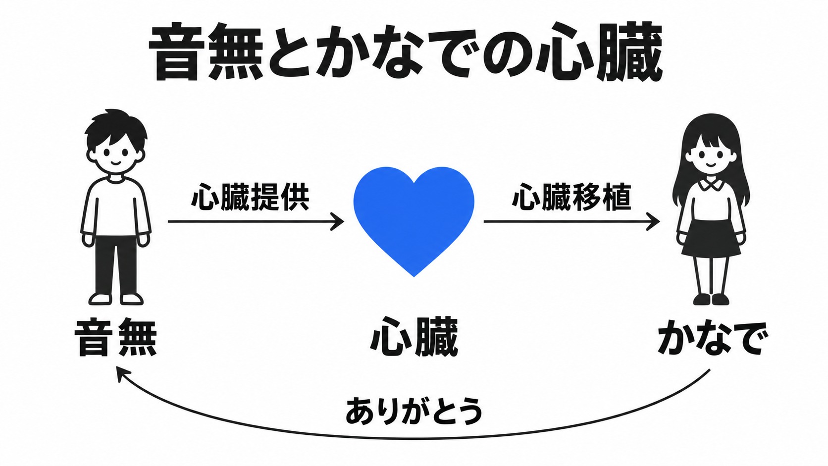 音無の心臓提供とかなでの感謝