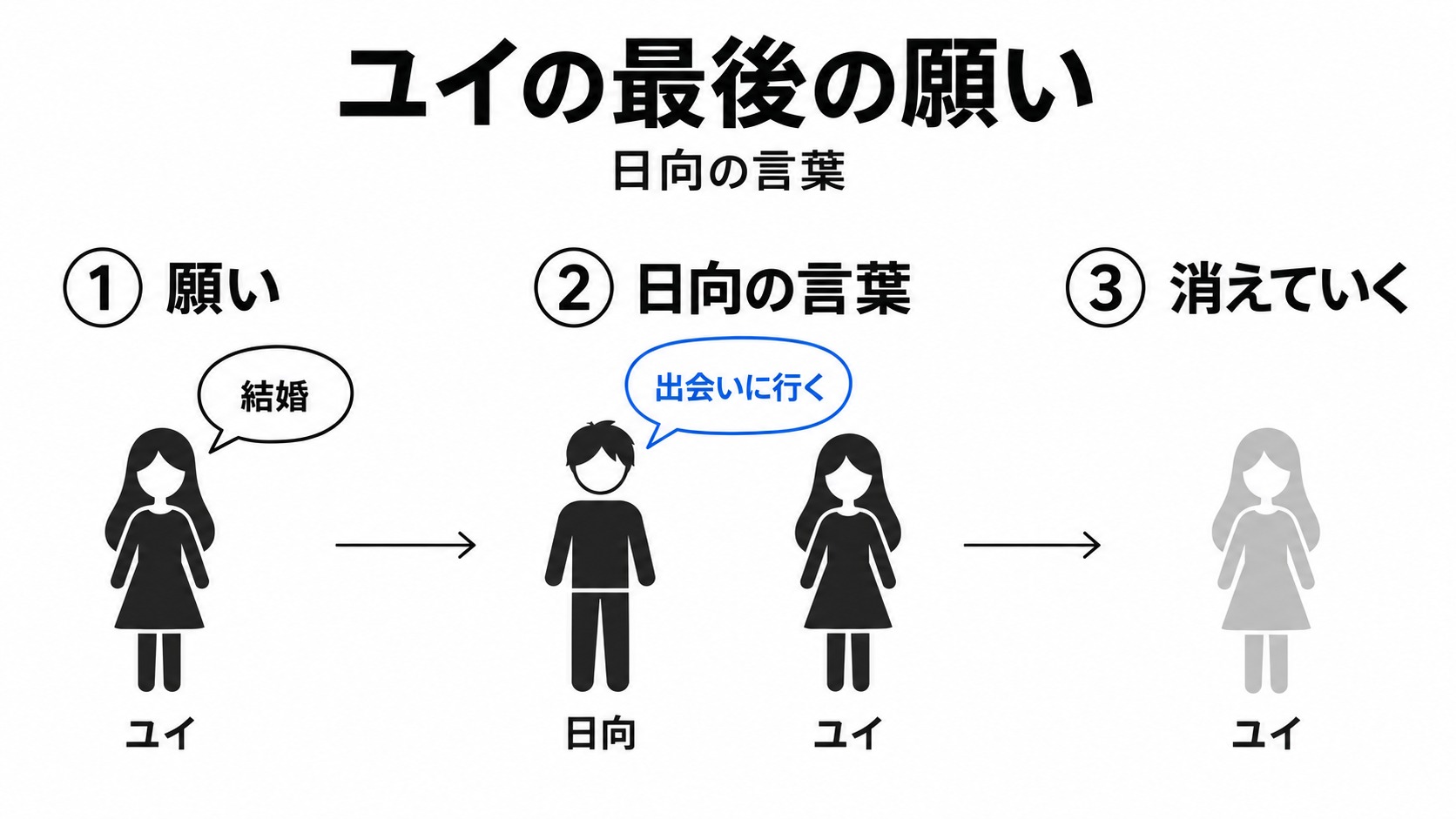 ユイの結婚の願いと日向の言葉、消失