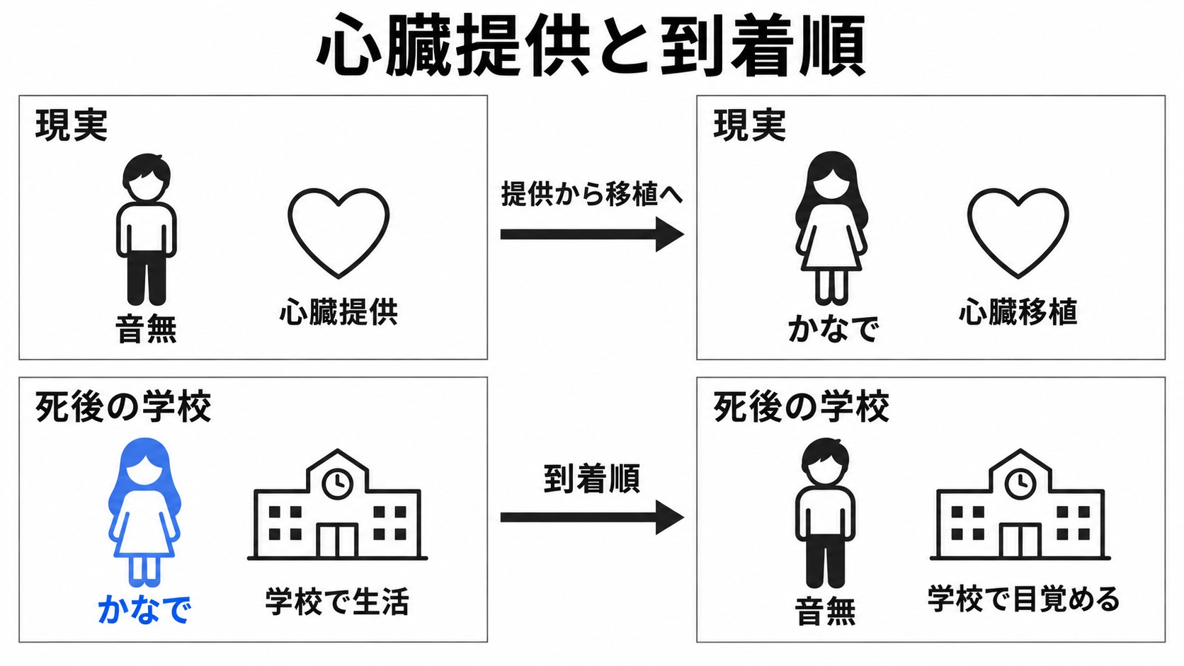 現実の心臓提供と死後の学校への到着順