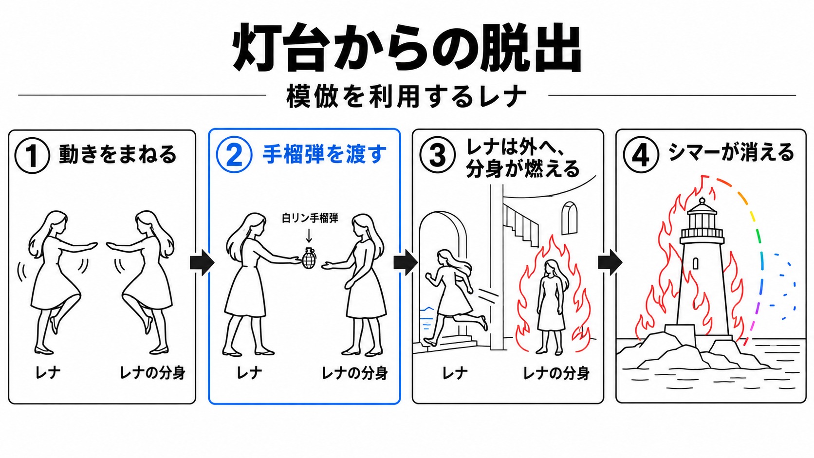 レナが分身に手榴弾を渡して脱出する流れ