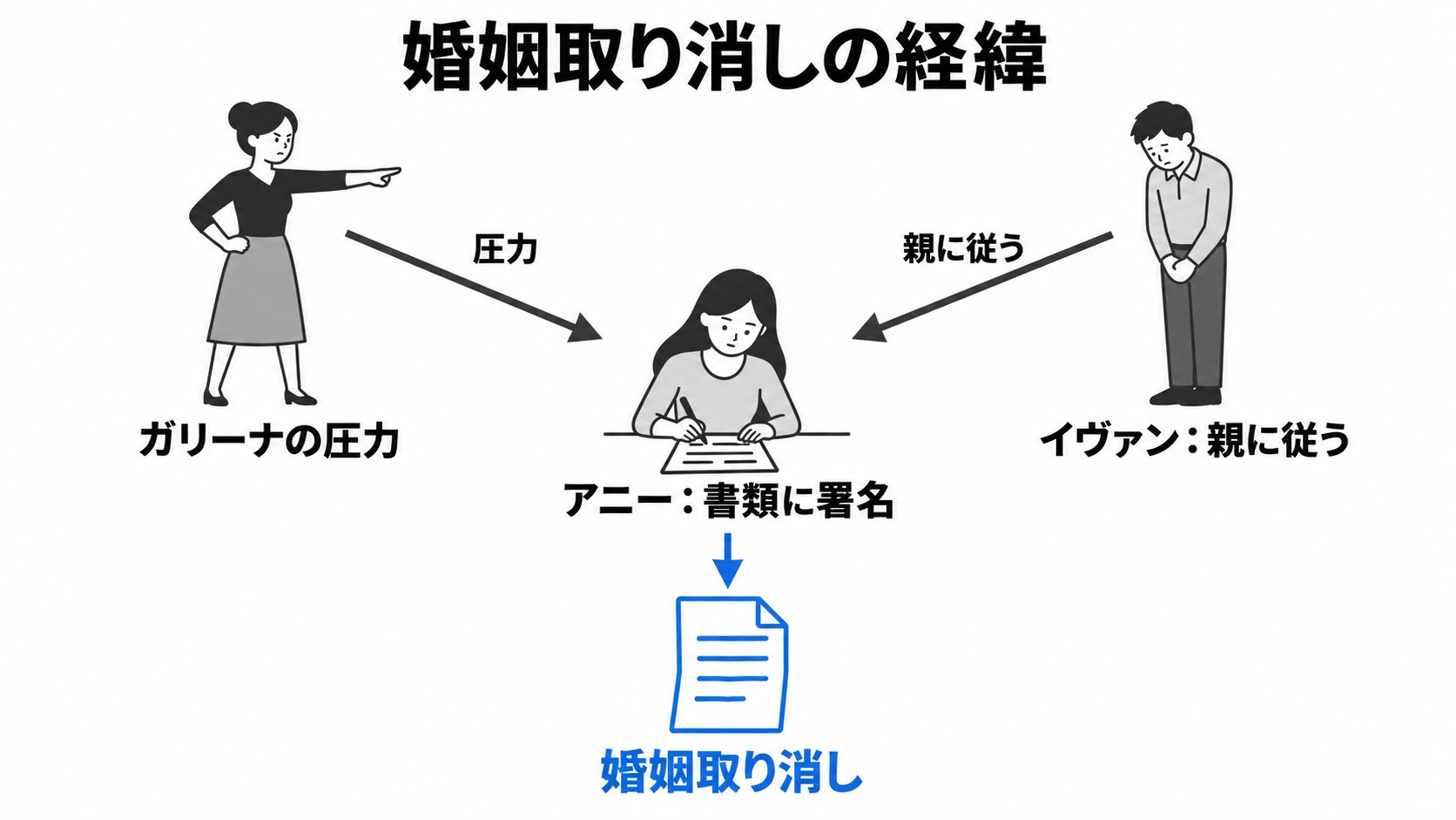 アニーが婚姻取り消しに署名する経緯