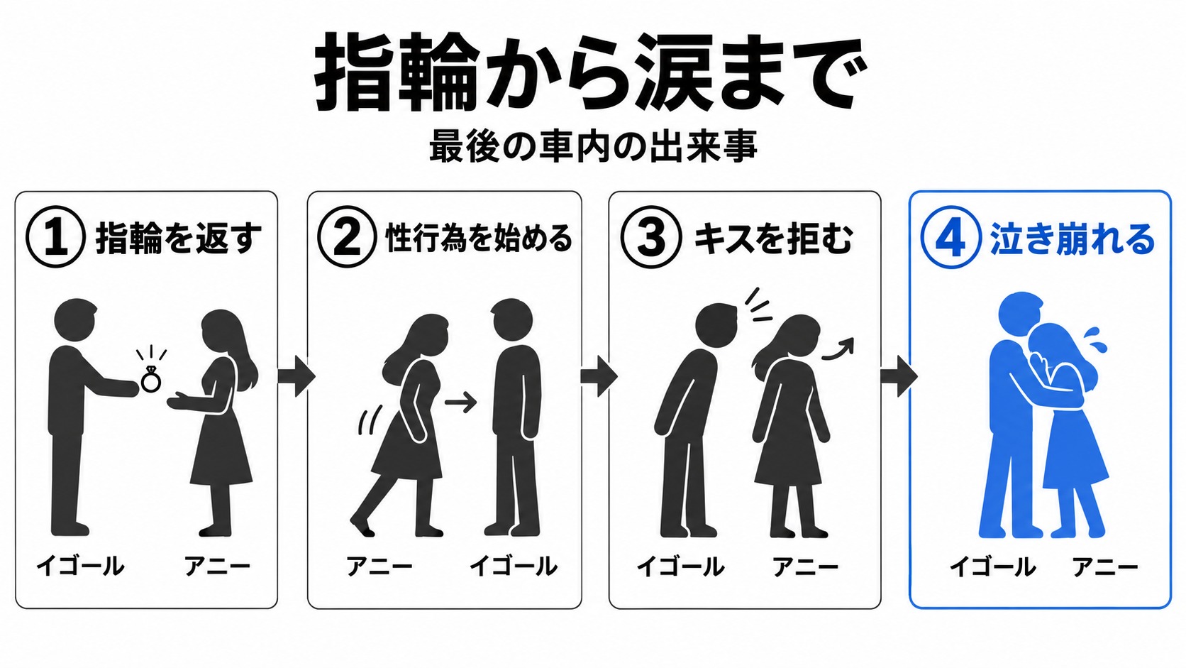 指輪の返却からアニーが泣くまでの流れ