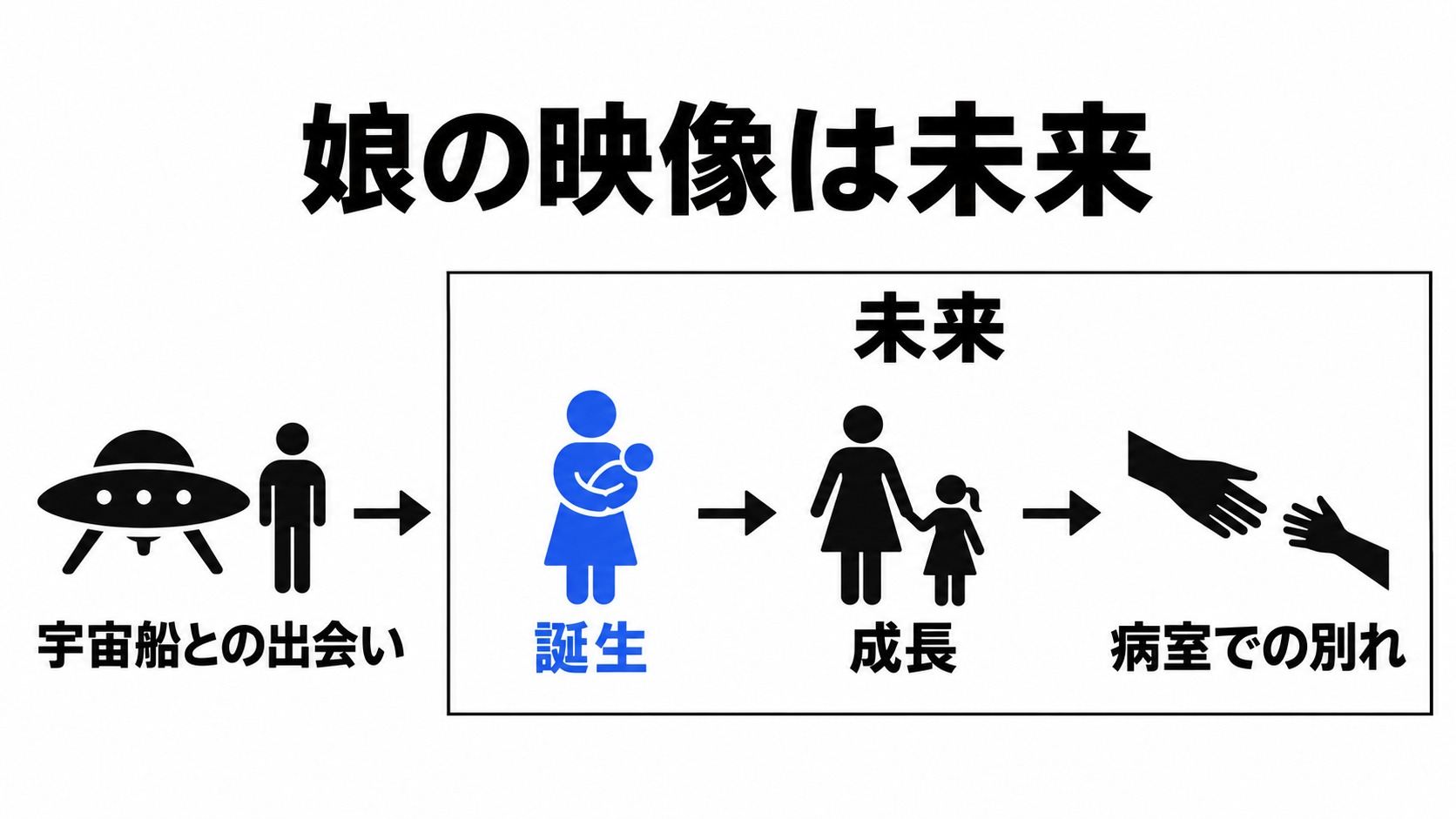 娘の誕生から別れまでが宇宙船来訪後の未来