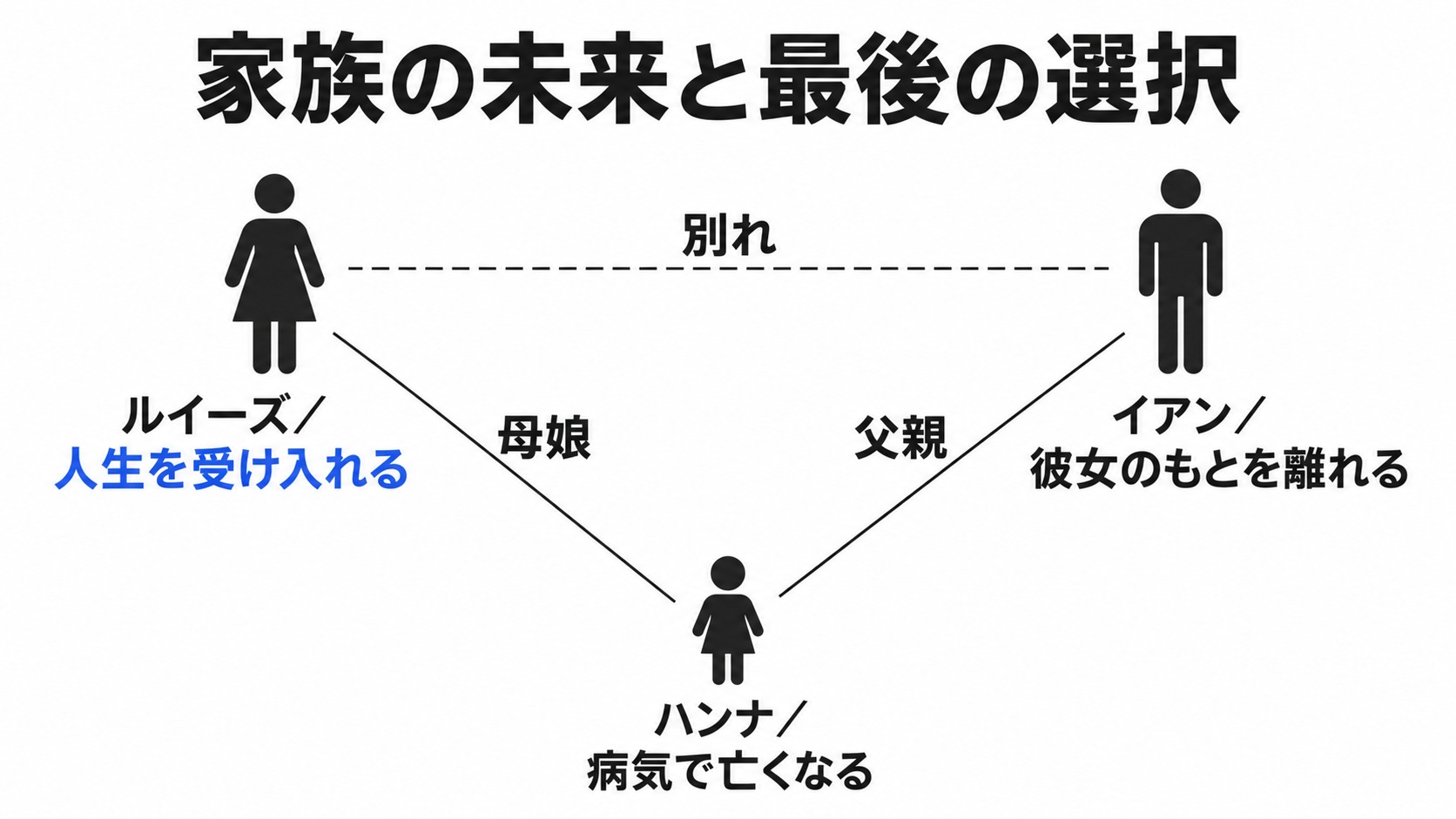 娘との人生を選ぶルイーズと家族の結末