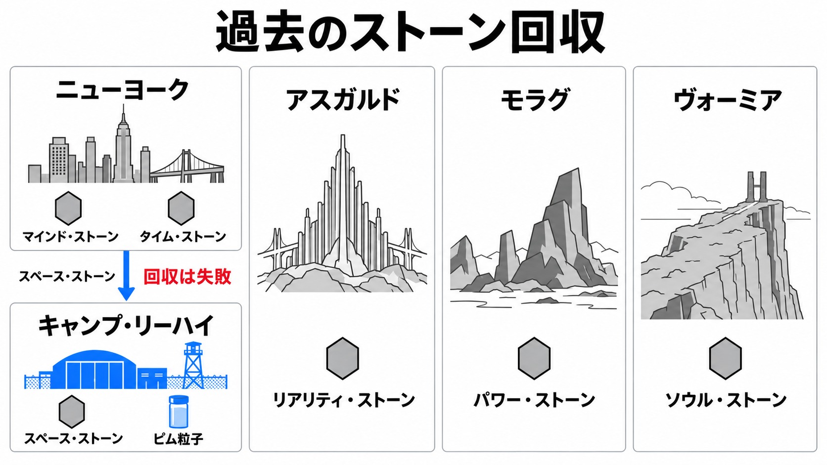 ストーンの回収先と追加移動先