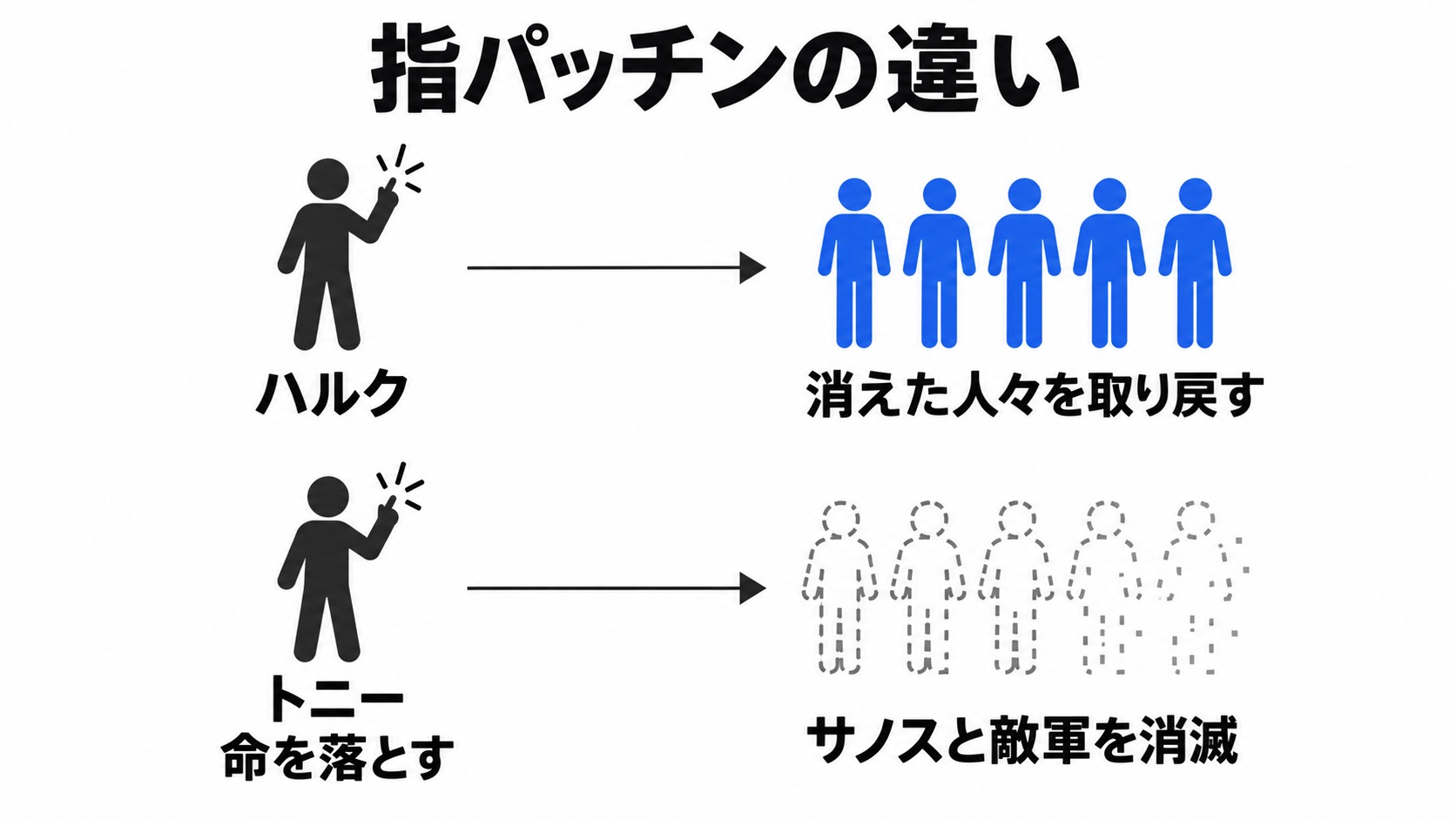ハルクとトニーの指パッチンの違い