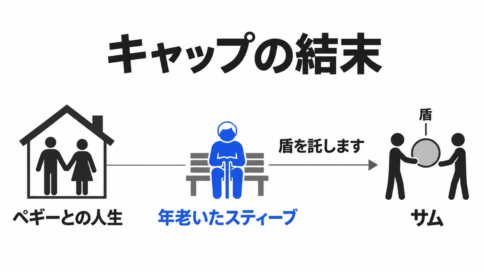 ペギーとの人生とサムへの盾の継承