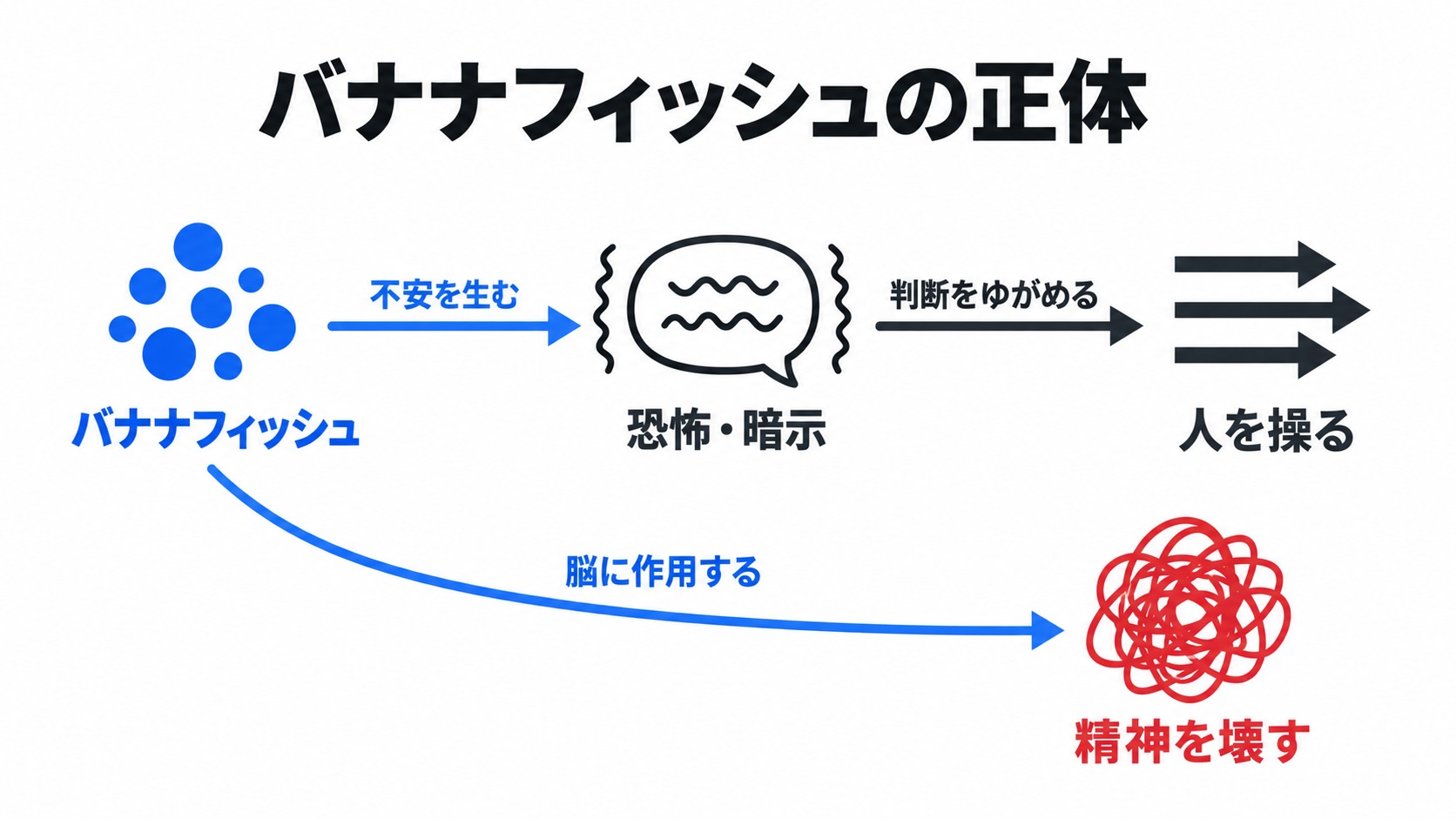 バナナフィッシュの正体と恐怖・暗示の働き