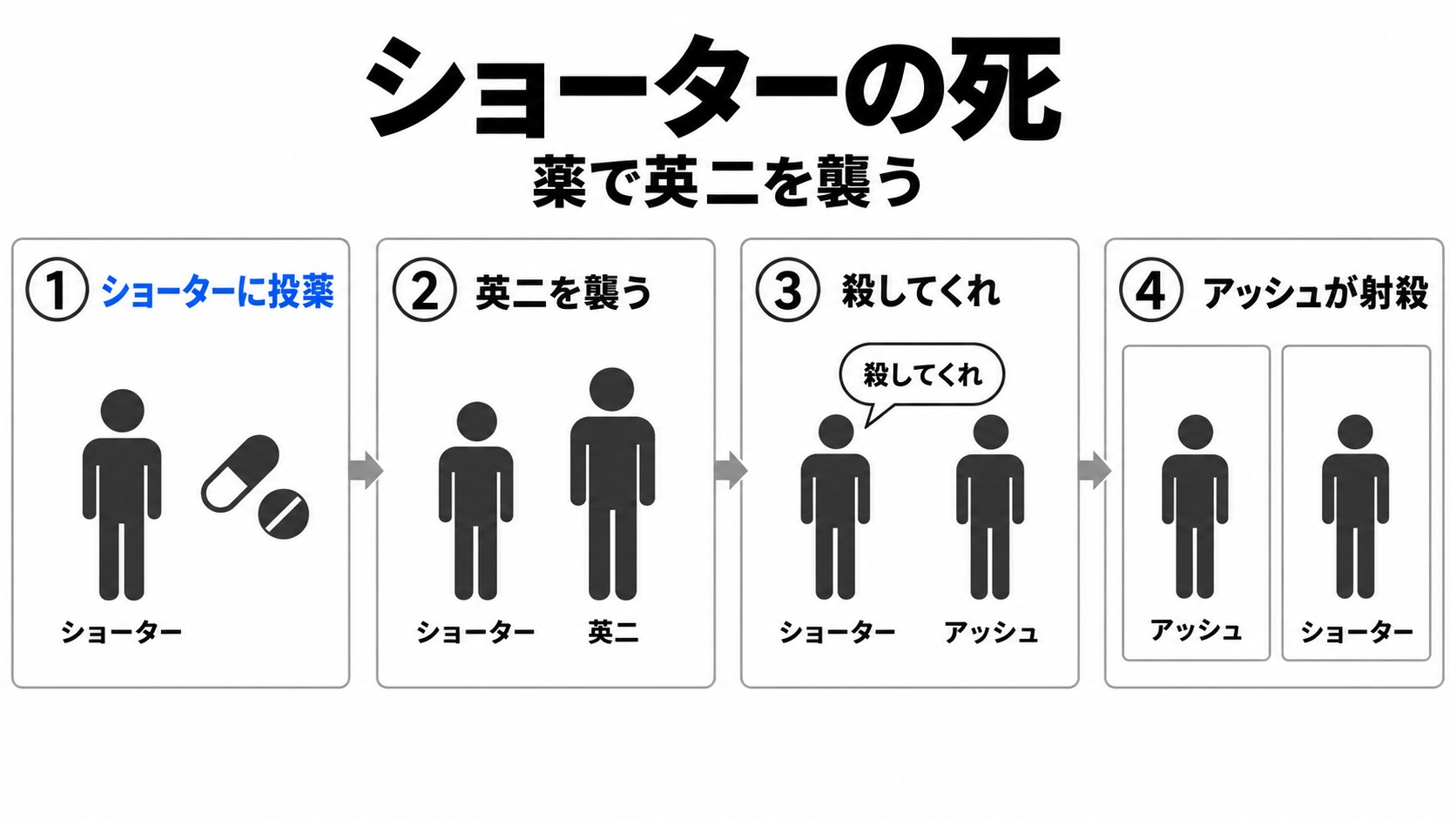投薬からショーターの死に至る流れ