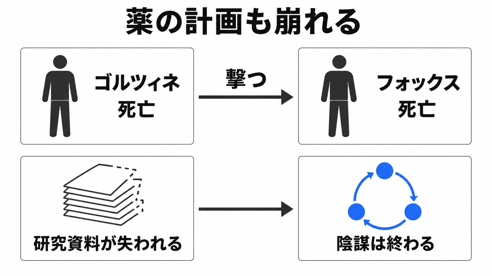 最終決戦の二人の死と薬の陰謀の終結