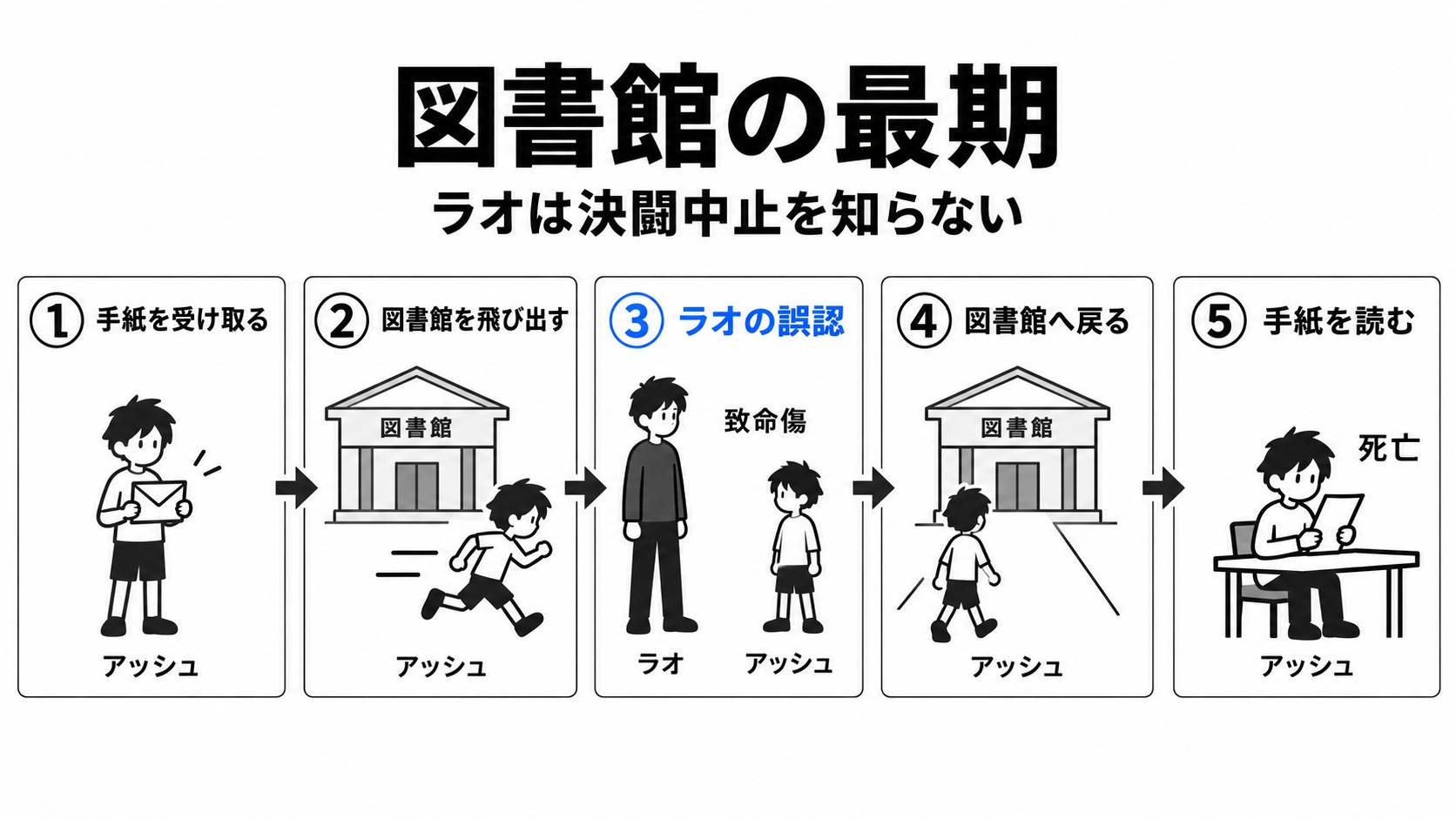 手紙の受領からラオの襲撃と図書館の最期
