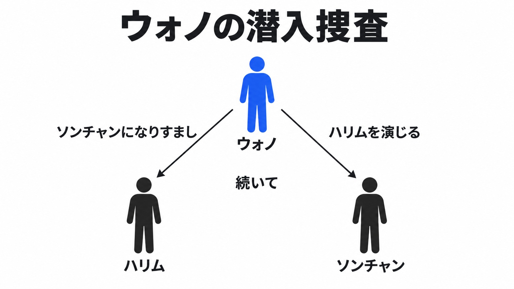 ウォノが演じる二役と取引相手