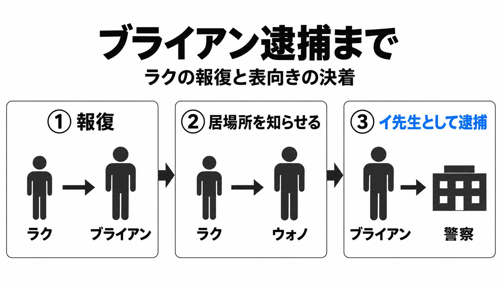 ラクの報復からブライアン逮捕まで