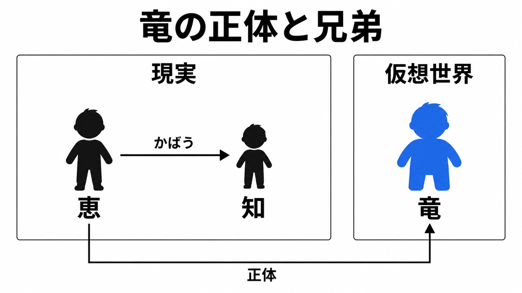 竜の正体と恵・知の関係