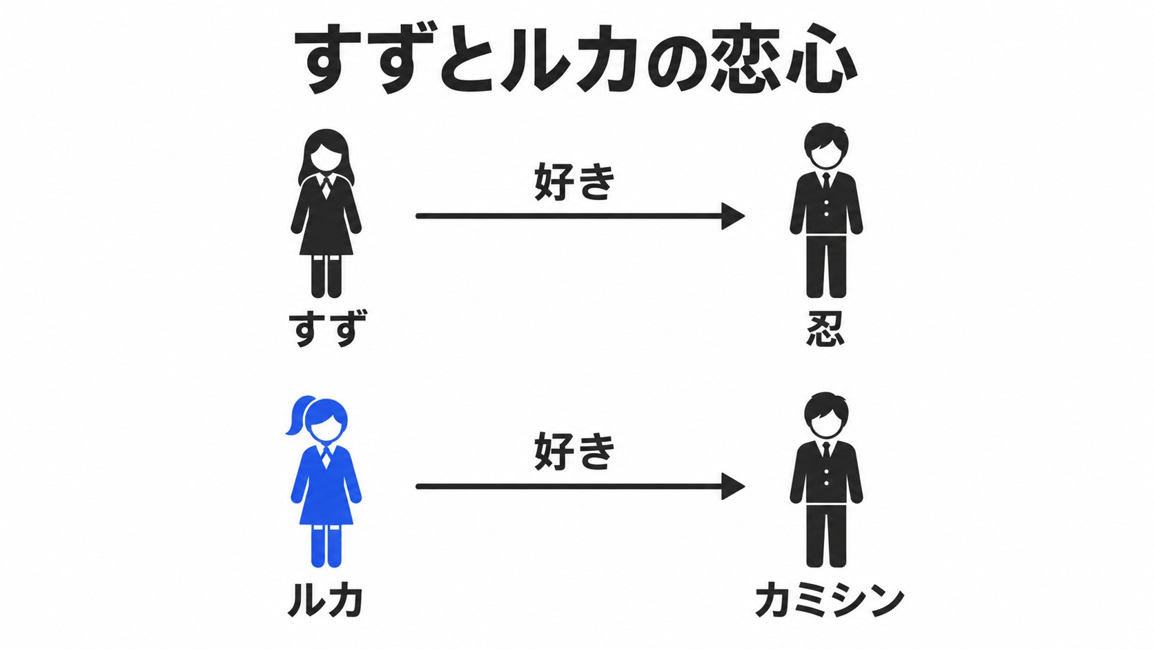 すずとルカが思いを寄せる相手
